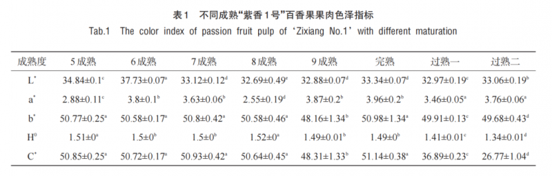 智能感官|基于電子舌和理化特征分析成熟度對(duì)百香果食用品質(zhì)的影響1