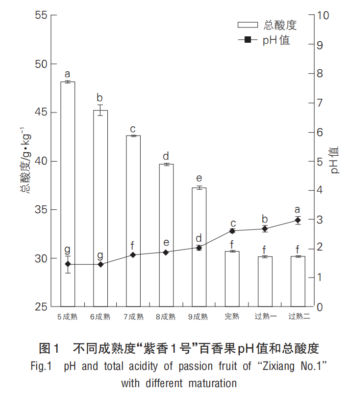 智能感官|基于電子舌和理化特征分析成熟度對(duì)百香果食用品質(zhì)的影響2