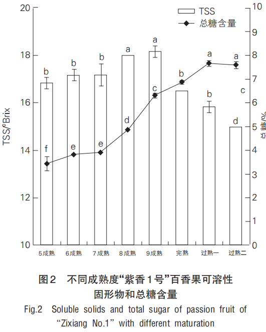 智能感官|基于電子舌和理化特征分析成熟度對(duì)百香果食用品質(zhì)的影響3