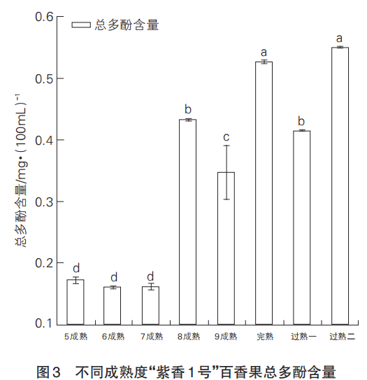 智能感官|基于電子舌和理化特征分析成熟度對(duì)百香果食用品質(zhì)的影響4