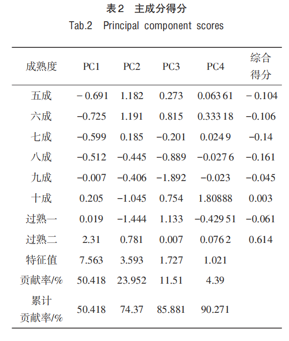 智能感官|基于電子舌和理化特征分析成熟度對(duì)百香果食用品質(zhì)的影響6