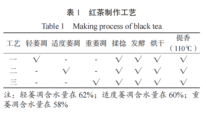 智能感官|電子鼻評價不同萎凋工藝對紅茶香氣的影響1