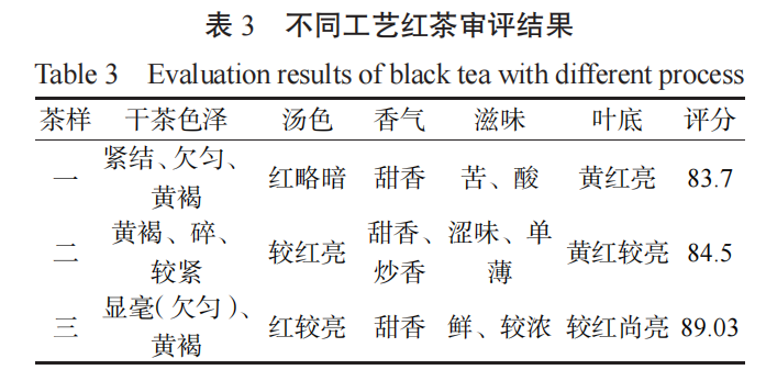 智能感官|電子鼻評價不同萎凋工藝對紅茶香氣的影響2