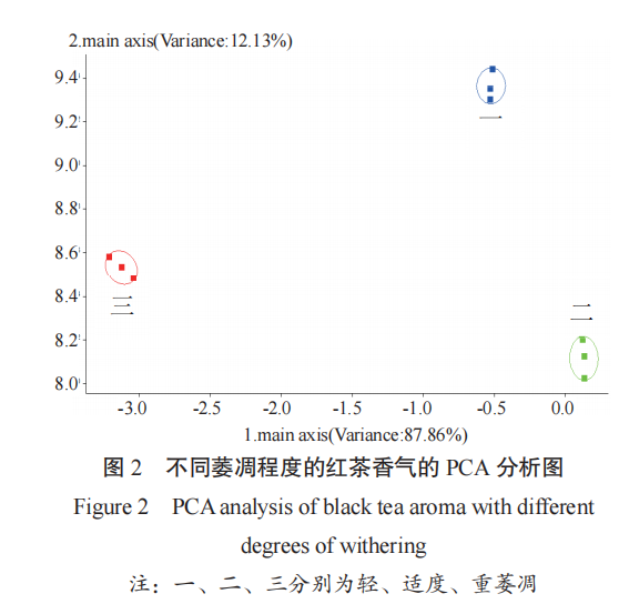 智能感官|電子鼻評價不同萎凋工藝對紅茶香氣的影響4