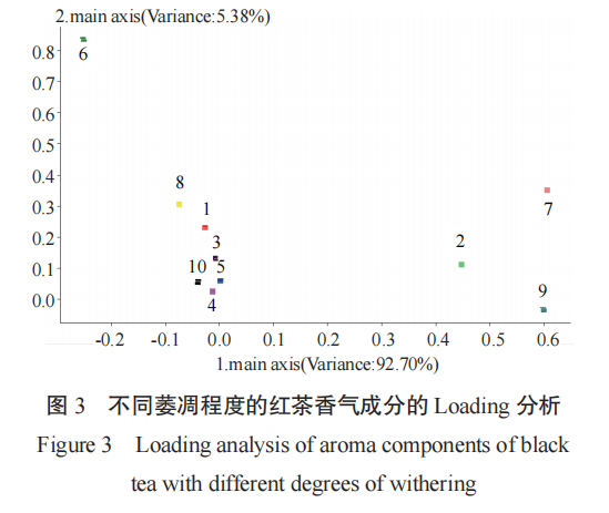 智能感官|電子鼻評價不同萎凋工藝對紅茶香氣的影響5