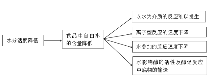 水對食品品質(zhì)的影響2
