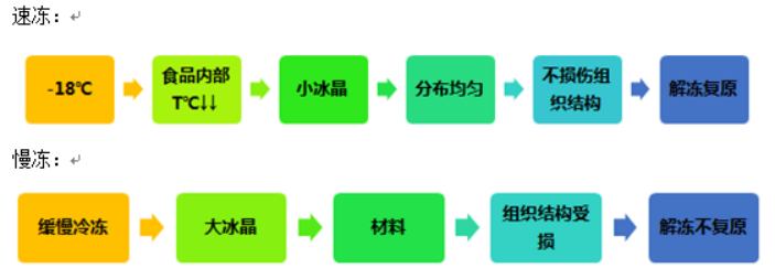 水對食品品質(zhì)的影響3