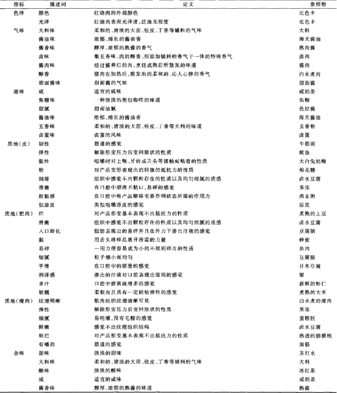 紅燒肉感官描述詞匯的建立1