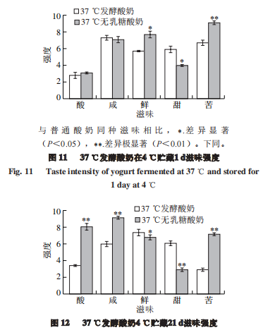 智能感官|不同溫度發酵無乳糖酸奶與普通酸奶差異性比較4