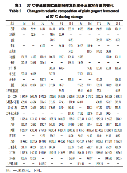 智能感官|不同溫度發酵無乳糖酸奶與普通酸奶差異性比較6