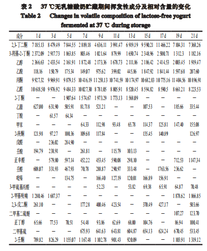 智能感官|不同溫度發酵無乳糖酸奶與普通酸奶差異性比較7