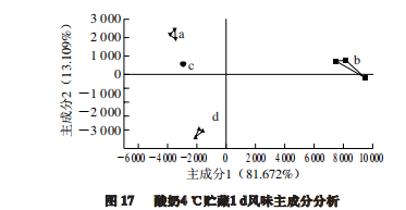 智能感官|不同溫度發酵無乳糖酸奶與普通酸奶差異性比較8