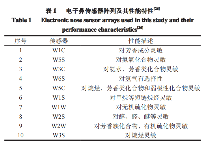 智能感官|基于電子鼻技術的豬肉脯品質判別分析1