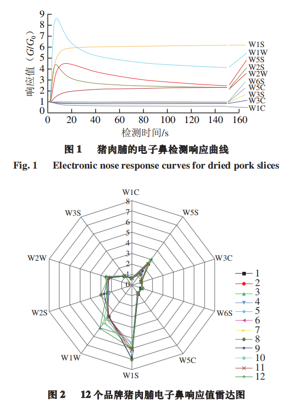 智能感官|基于電子鼻技術的豬肉脯品質判別分析2