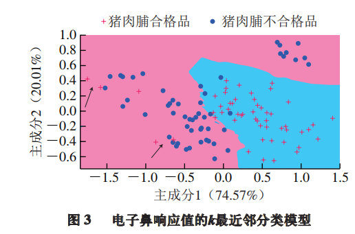 智能感官|基于電子鼻技術的豬肉脯品質判別分析4