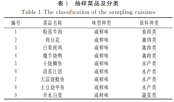 產品感官丨不同川菜菜品味感的感官評價1