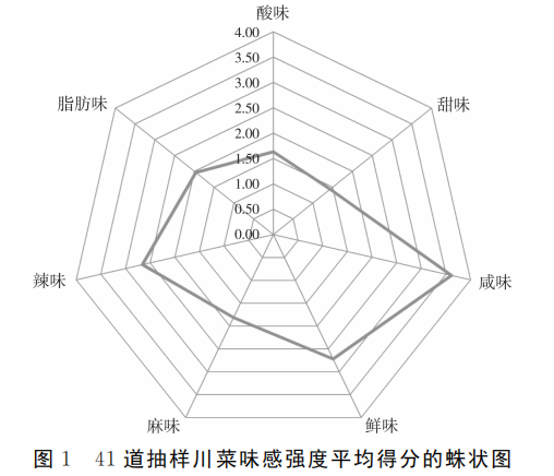 產品感官丨不同川菜菜品味感的感官評價5