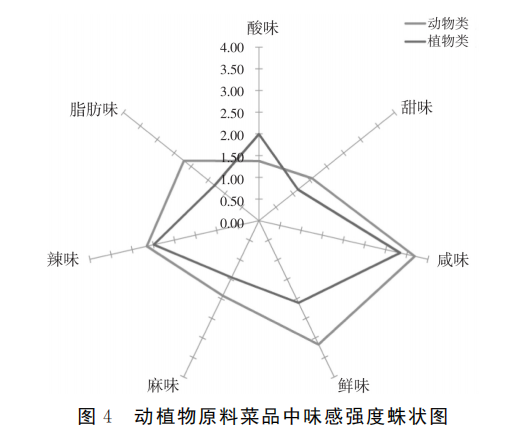 產品感官丨不同川菜菜品味感的感官評價8