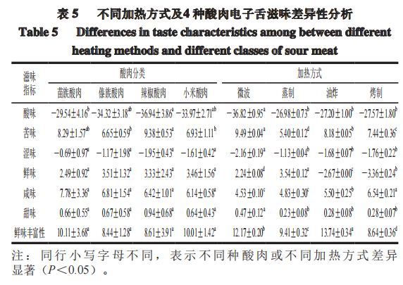 智能感官-利用電子舌分析熱加工酸肉滋味特征4