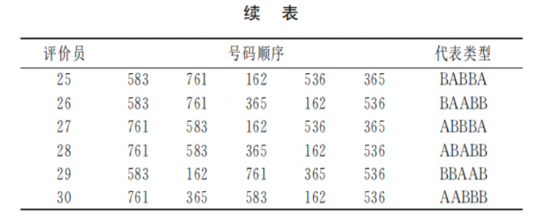【五中取二檢驗法】食醋滋味的五中取二檢驗研究3