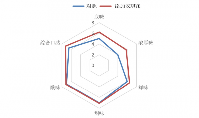 解碼萬能油醋汁的風味組成