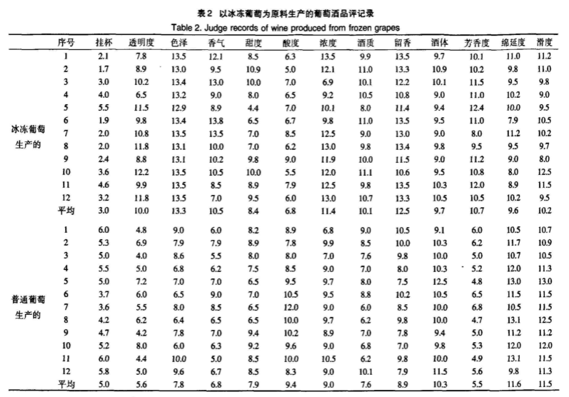 產品感官|定量描述分析(QDA)在葡萄酒感官評價中的應用3