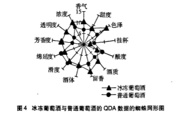 產品感官|定量描述分析(QDA)在葡萄酒感官評價中的應用4