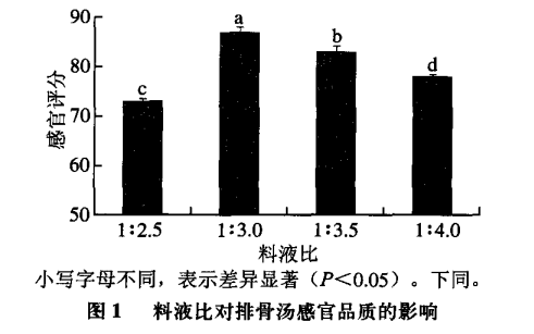 智能感官|電子鼻和電子舌技術在排骨湯風味評價中的應用3