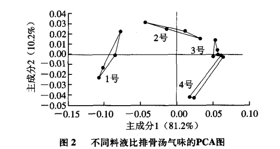 智能感官|電子鼻和電子舌技術在排骨湯風味評價中的應用4