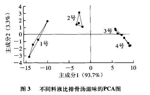 智能感官|電子鼻和電子舌技術在排骨湯風味評價中的應用5