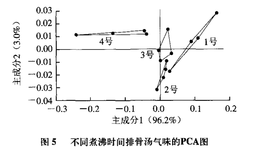 智能感官|電子鼻和電子舌技術在排骨湯風味評價中的應用7