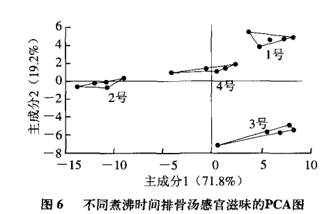 智能感官|電子鼻和電子舌技術在排骨湯風味評價中的應用8