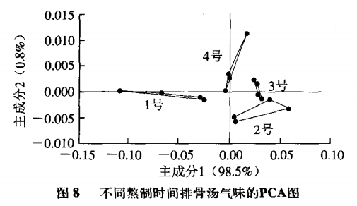 智能感官|電子鼻和電子舌技術在排骨湯風味評價中的應用10