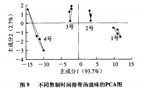 智能感官|電子鼻和電子舌技術在排骨湯風味評價中的應用11