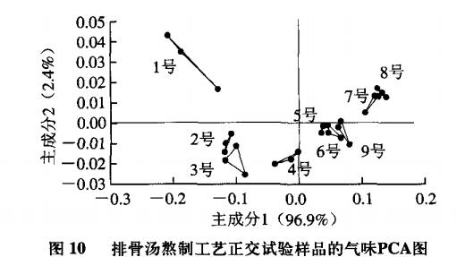 智能感官|電子鼻和電子舌技術在排骨湯風味評價中的應用13
