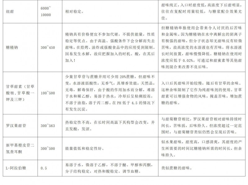 表1 常見甜味劑與蔗糖甜度對比表_03