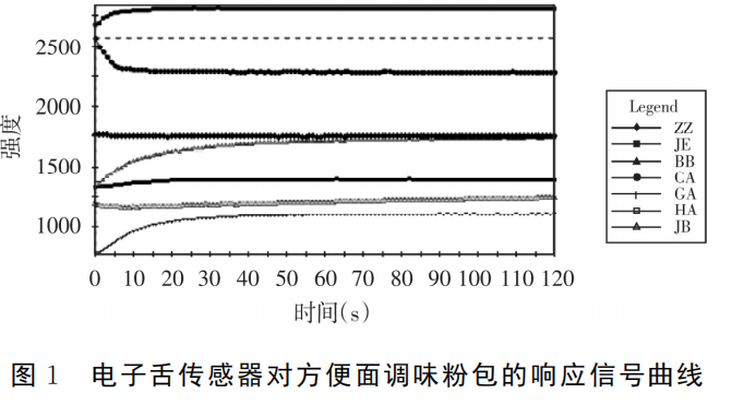 智能感官|電子舌技術對市售不同品牌方便面調料的滋味識別1
