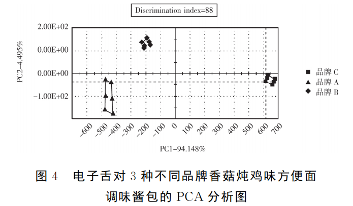 智能感官|電子舌技術對市售不同品牌方便面調料的滋味識別4