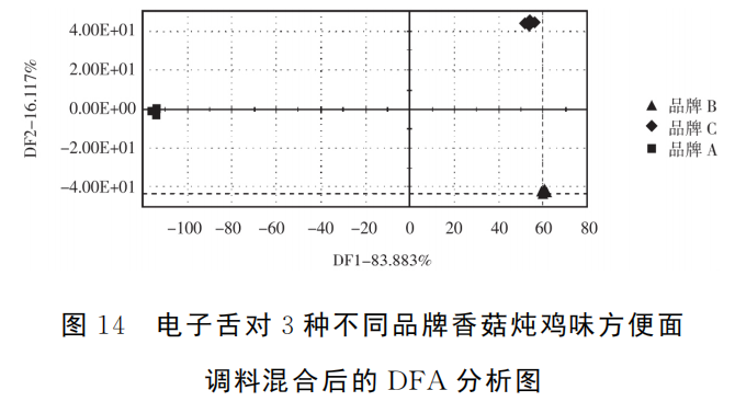智能感官|電子舌技術對市售不同品牌方便面調料的滋味識別8