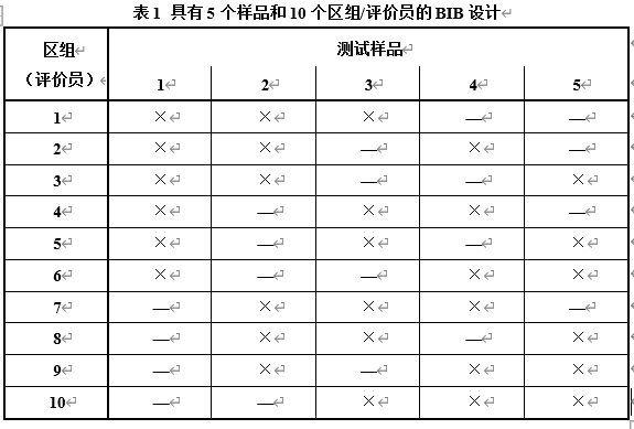感官分析師看過來,這些是不是讓你頭疼的感官試驗設計?1