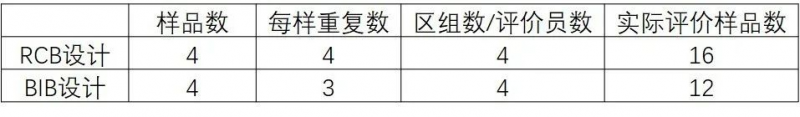 感官分析師看過來,這些是不是讓你頭疼的感官試驗設計?4