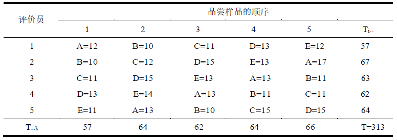 感官分析師看過來,這些是不是讓你頭疼的感官試驗設計?5