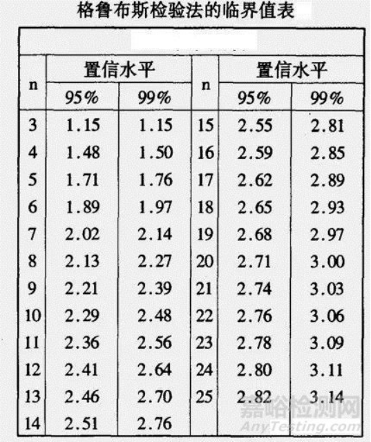 感官分析數據異常值剔除常用方法