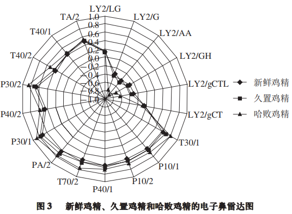 智能感官｜電子鼻用于鑒別雞精調(diào)味品香氣成分1