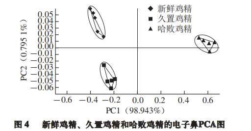智能感官｜電子鼻用于鑒別雞精調(diào)味品香氣成分2