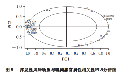 智能感官｜電子鼻用于鑒別雞精調(diào)味品香氣成分3