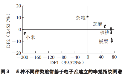 智能感官|不同種類山東煎餅特征風味成分差異分析3