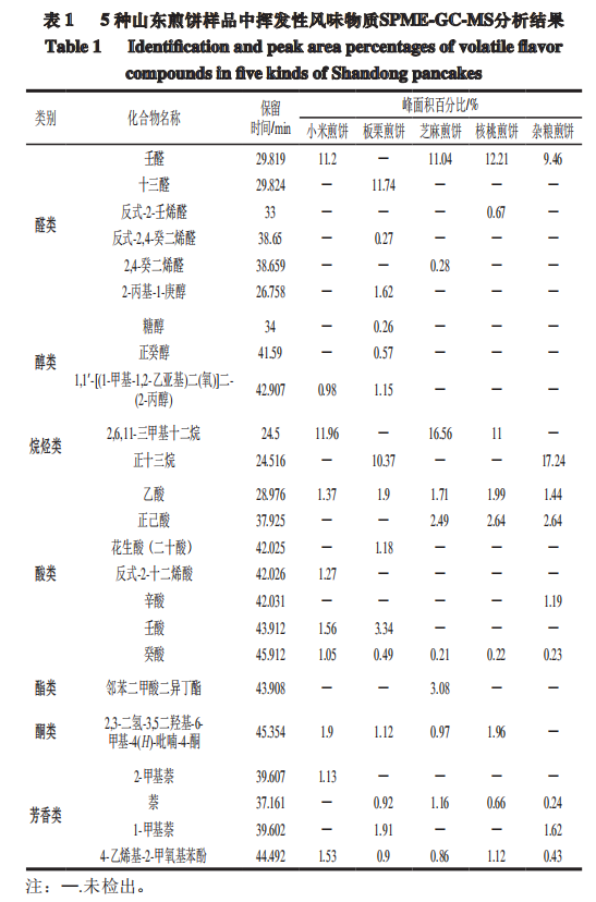 智能感官|不同種類山東煎餅特征風味成分差異分析4