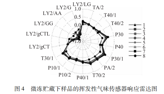 智能感官 基于電子鼻的鯽魚肉新鮮度研究4