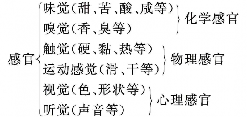 感官評價實施有困難？對照來找原因！